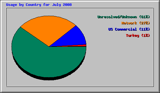 Usage by Country for July 2008
