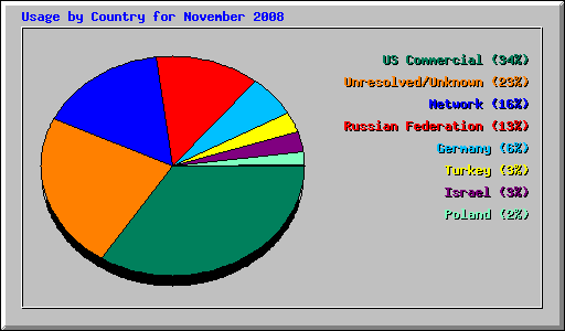 Usage by Country for November 2008