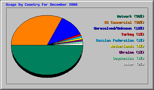 Usage by Country for December 2008