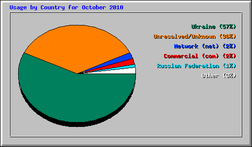 Usage by Country for October 2010