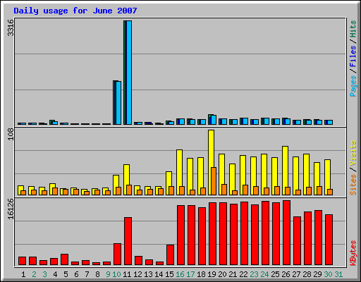 Daily usage for June 2007