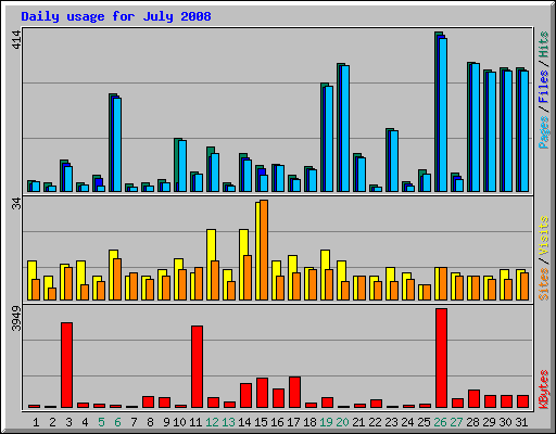 Daily usage for July 2008