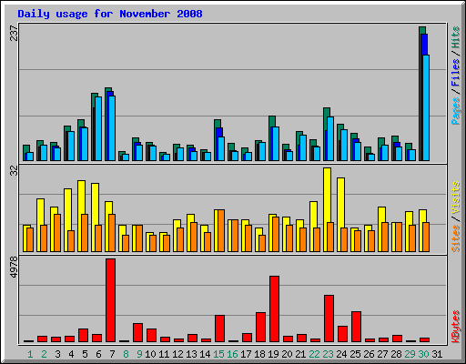 Daily usage for November 2008