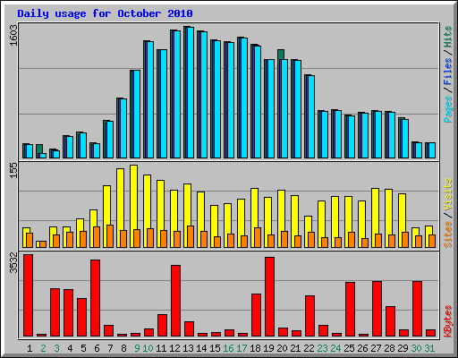 Daily usage for October 2010