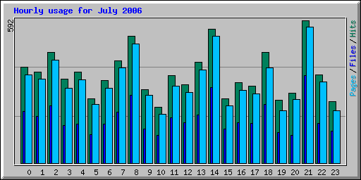 Hourly usage for July 2006