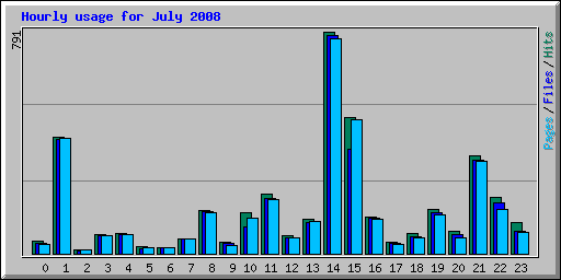 Hourly usage for July 2008