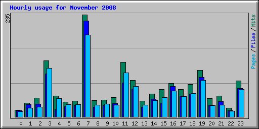 Hourly usage for November 2008
