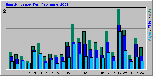 Hourly usage for February 2009