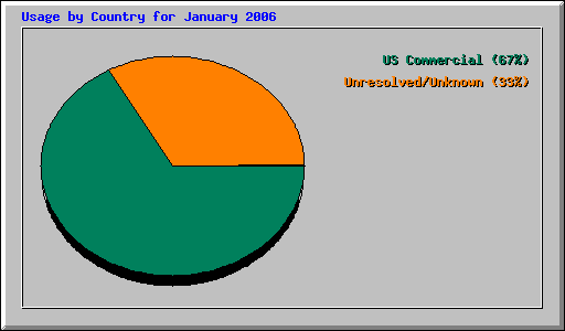 Usage by Country for January 2006
