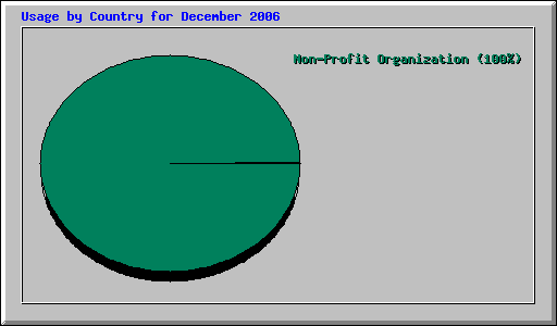 Usage by Country for December 2006