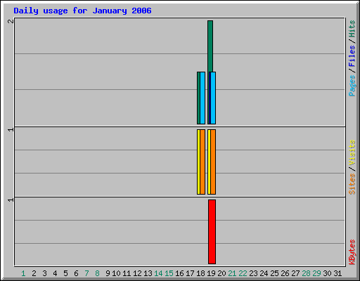 Daily usage for January 2006