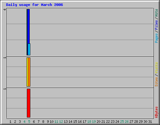 Daily usage for March 2006
