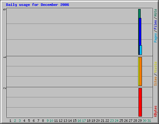 Daily usage for December 2006