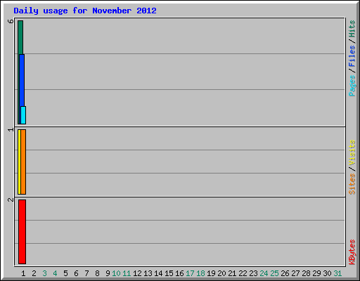 Daily usage for November 2012