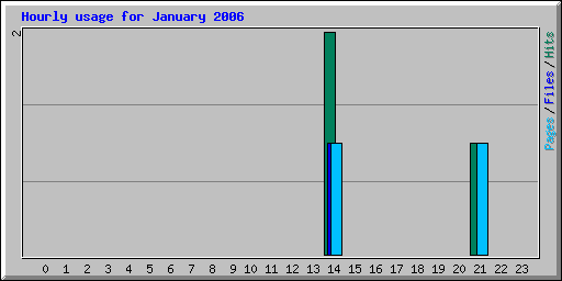 Hourly usage for January 2006
