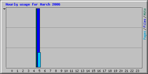 Hourly usage for March 2006