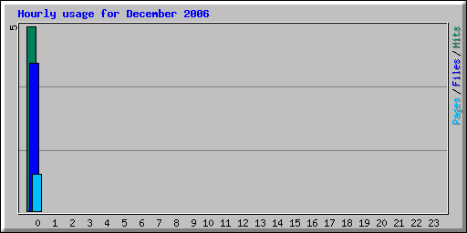 Hourly usage for December 2006